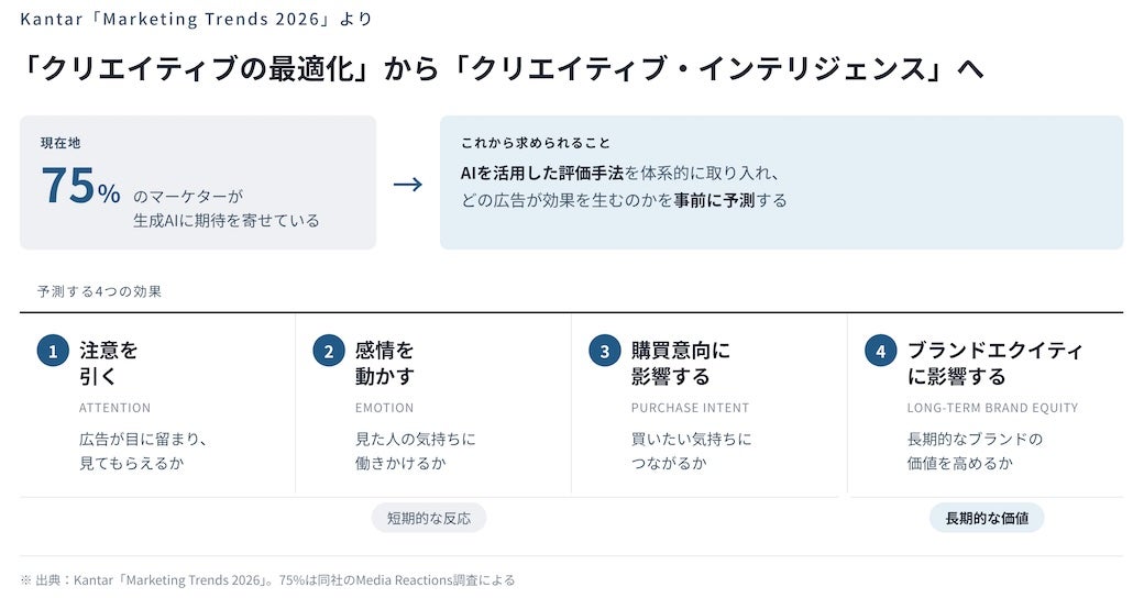 クリエイティブの最適化からクリエイティブ・インテリジェンスへ