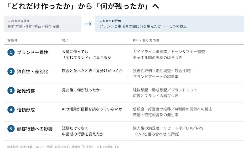 AIクリエイティブを「ブランド一貫性」「独自性・差別化」「記憶残存」「信頼形成」「顧客行動への影響」という5つの視点で評価することを提案します