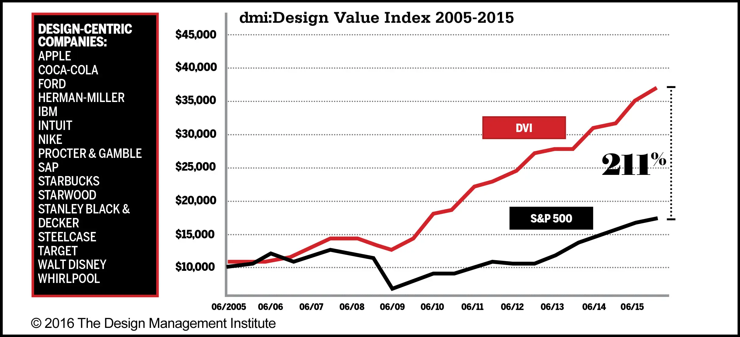 Design Management Institute “What business needs now is design. What design needs now is making it about business.”