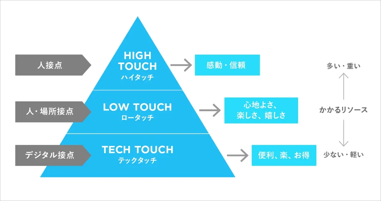 ハイタッチ、ロータッチ、テックタッチ
