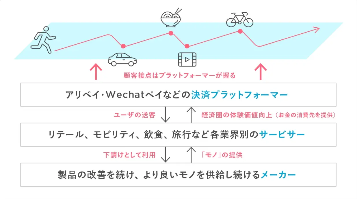 産業構造の変化