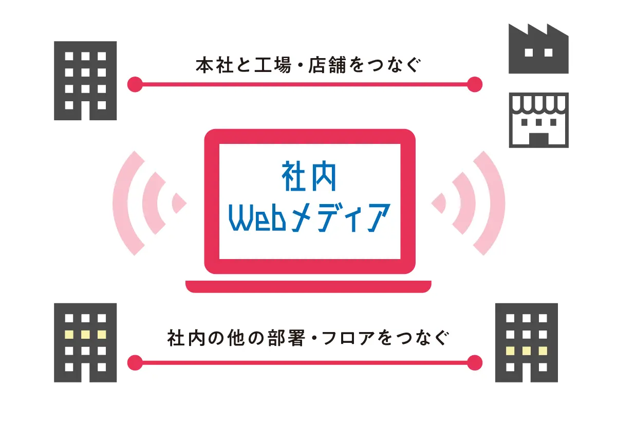 Web社内報の図解