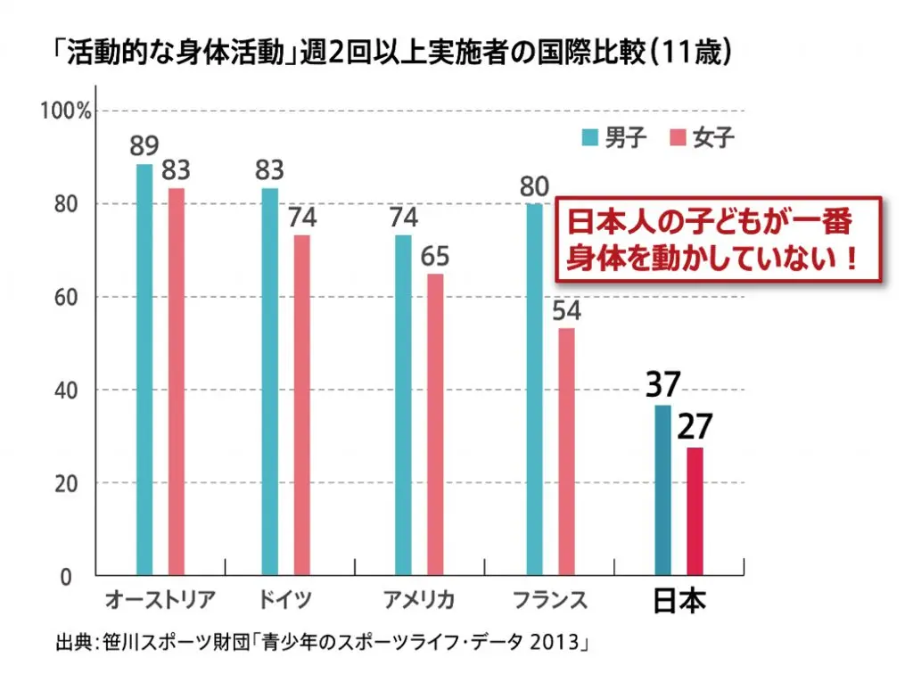「活動的な身体活動」表