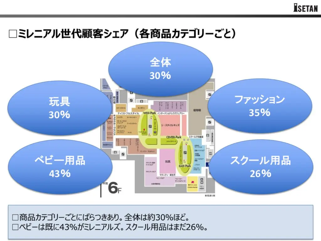 ミレニアル世代顧客シェア