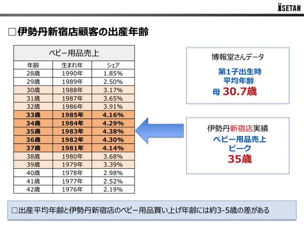 伊勢丹新宿店の出産年齢