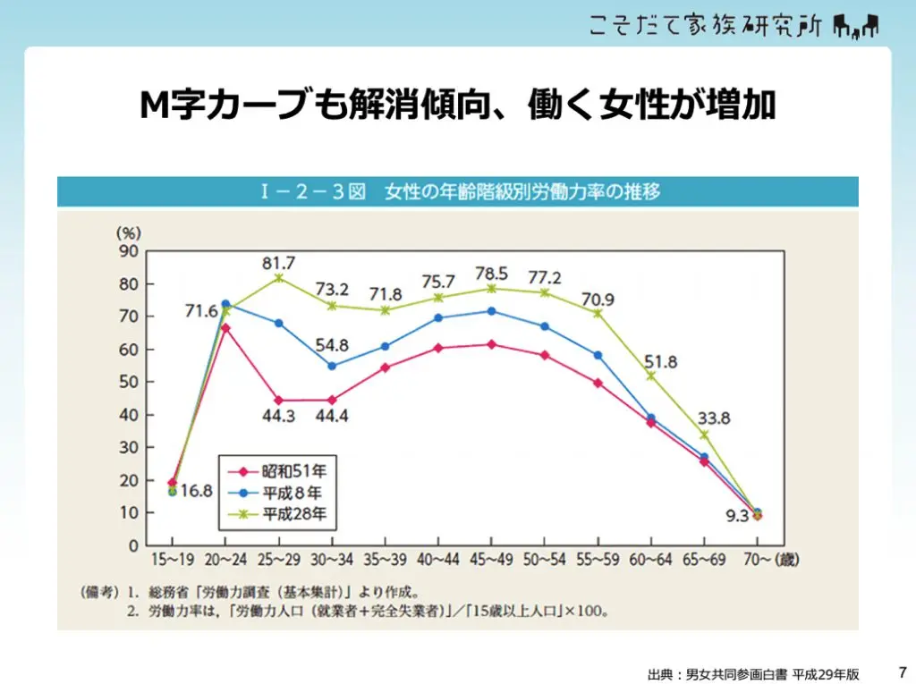 M字カーブも解消傾向、働く女性が増加