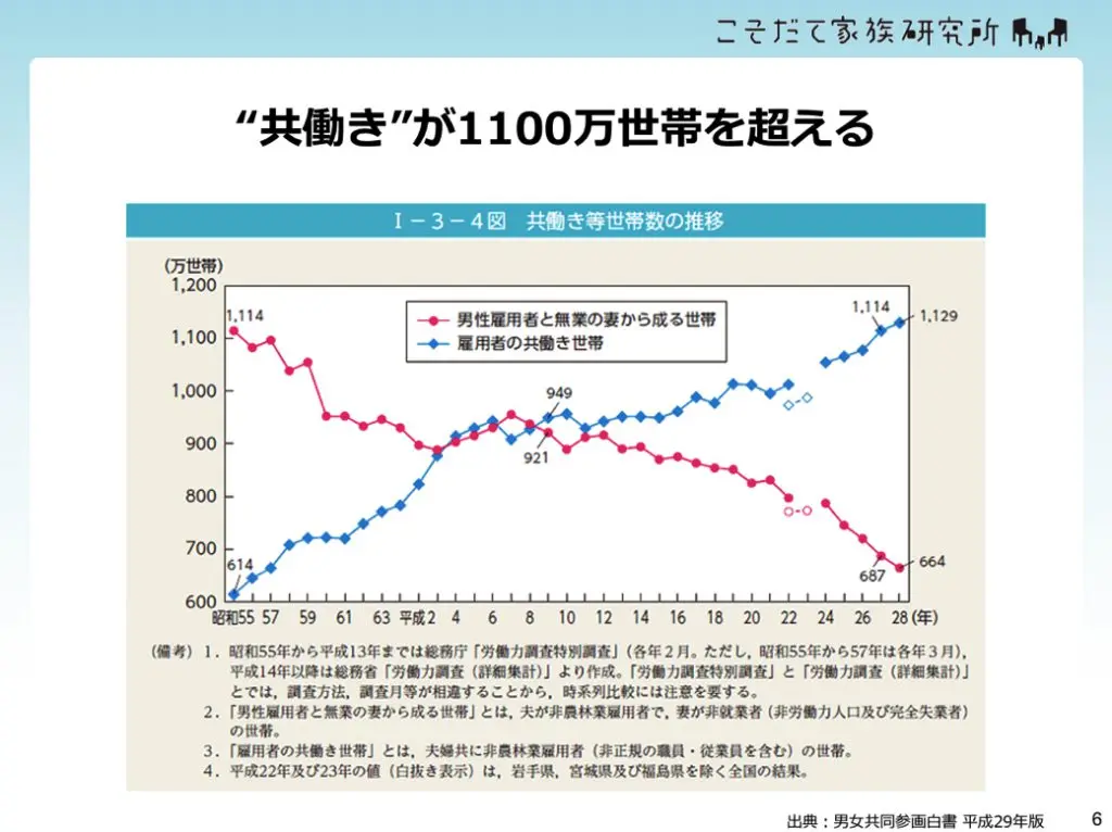 共働きが1100万世帯を超える