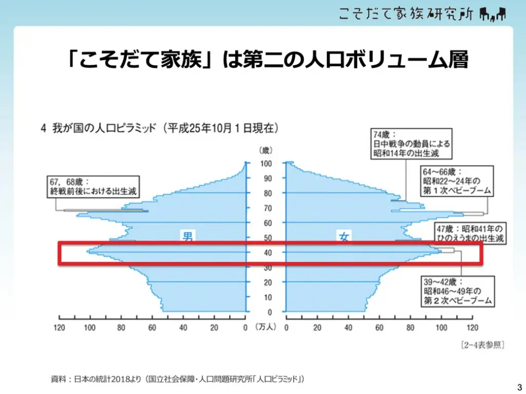 団塊の世代の子どもたちに当たる、現在の子育て家族は第二の人口ボリューム層