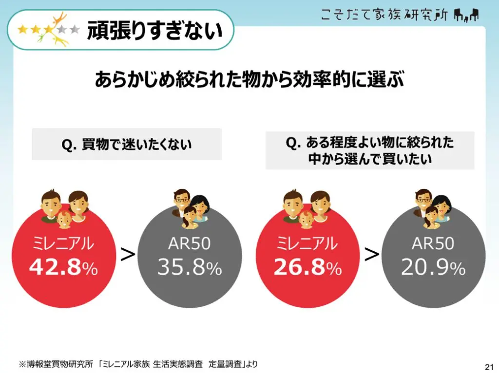 頑張りすぎない（あらかじめ絞られた物から効率的に選ぶ）
