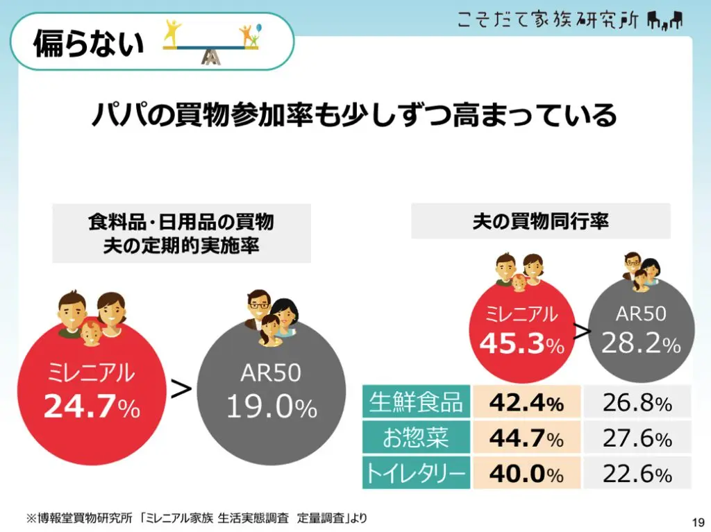 偏らない（パパの買物参加率も少しずつ高まっている）
