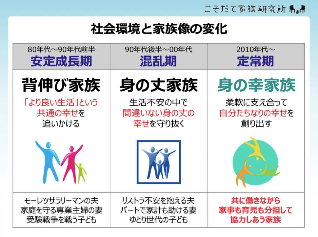 社会環境と家族像の変化