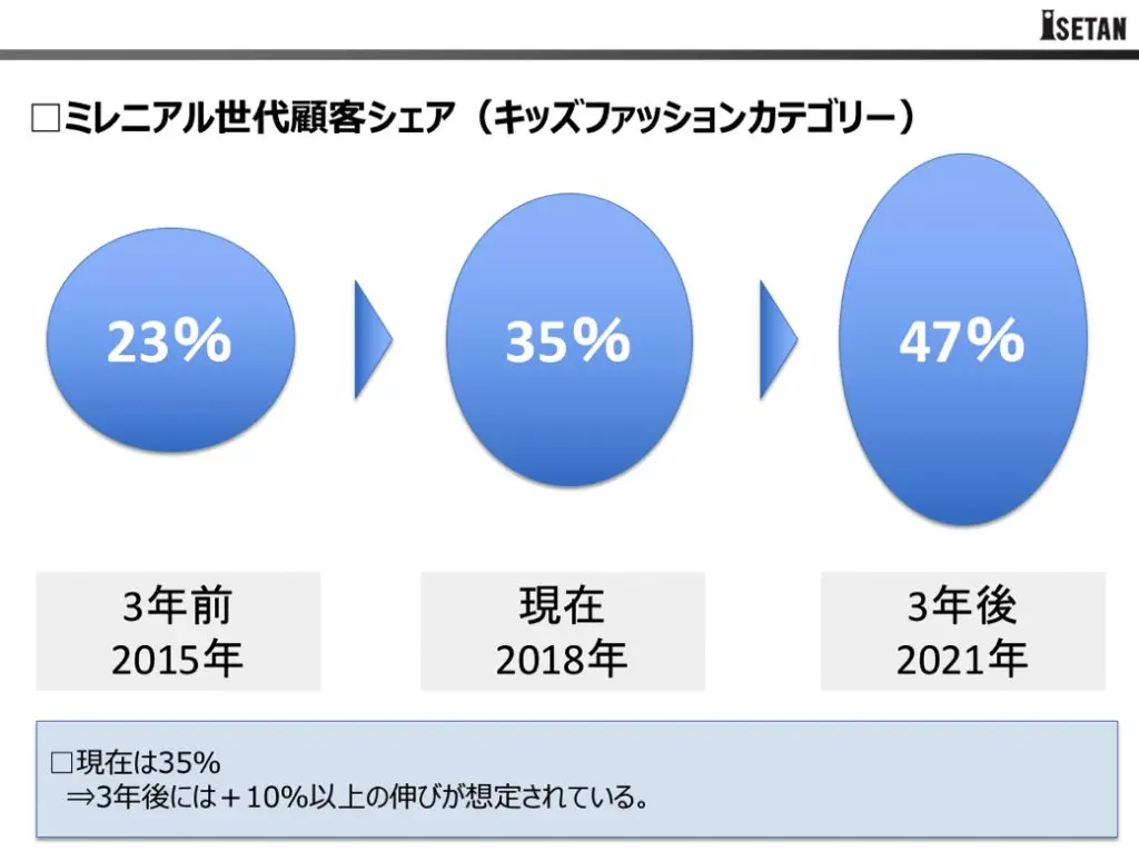 ミレニアル世代顧客シェア