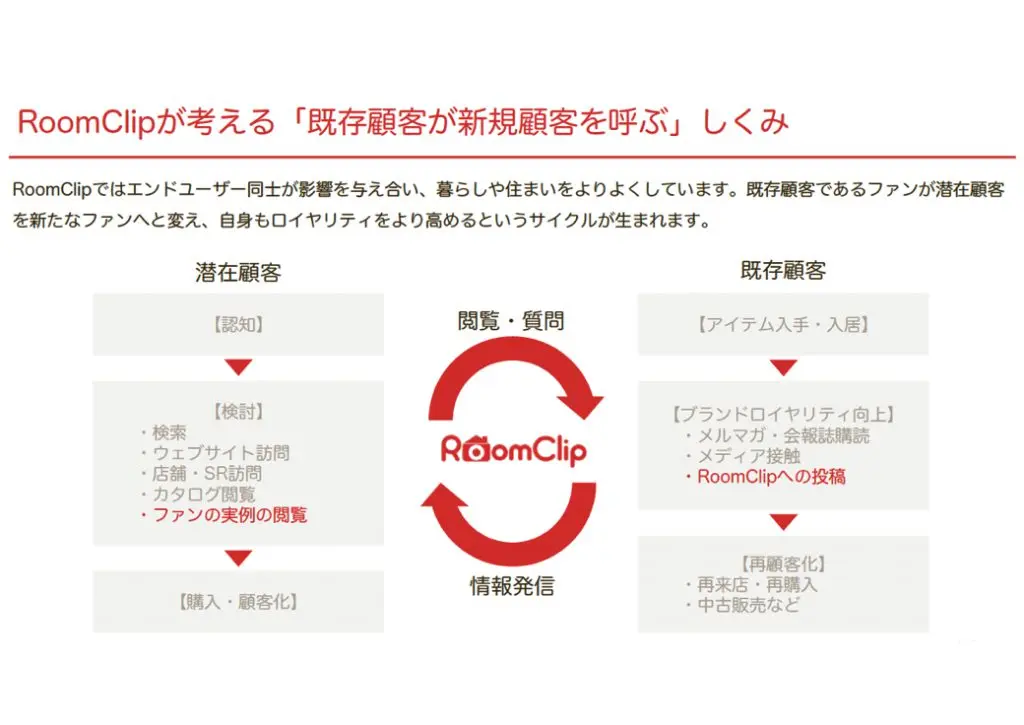 RoomClipが考える「既存顧客が新規顧客を呼ぶ」しくみ