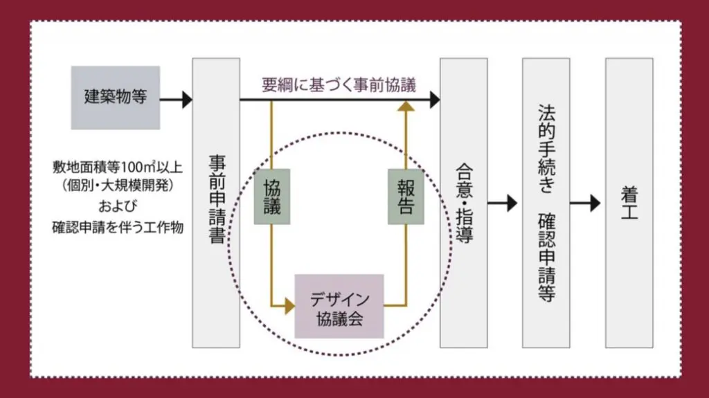 銀座の景観に関する審議の流れ