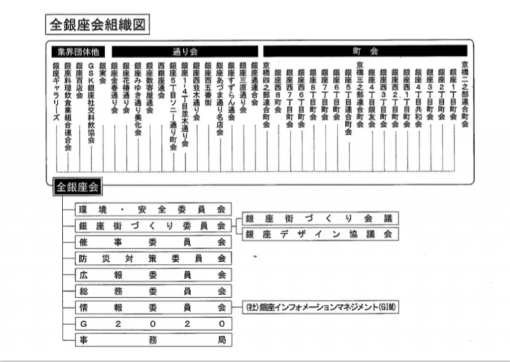 全銀座会組織図