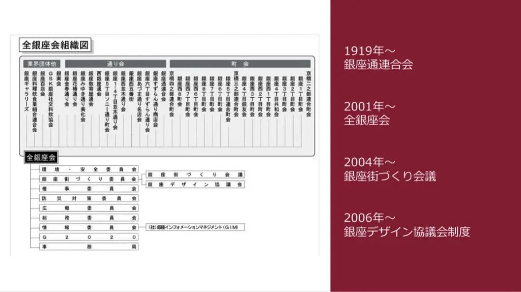 全銀座会組織図