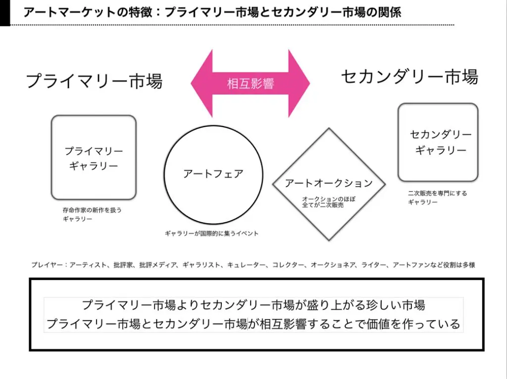 アートマーケットの特徴