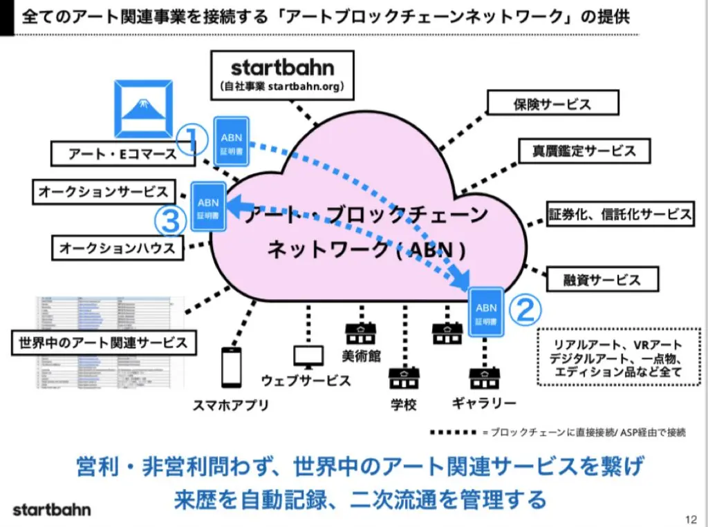 アートブロックチェーンネットワーク