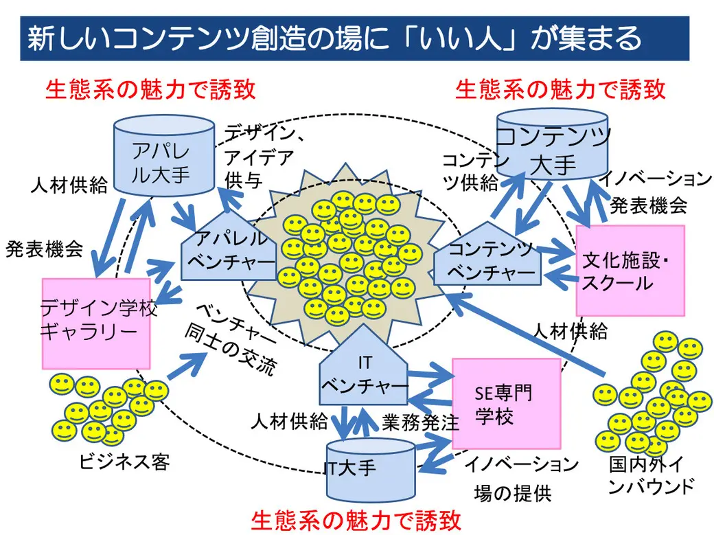 新しいコンテンツ創造の場に「いい人」が集まる