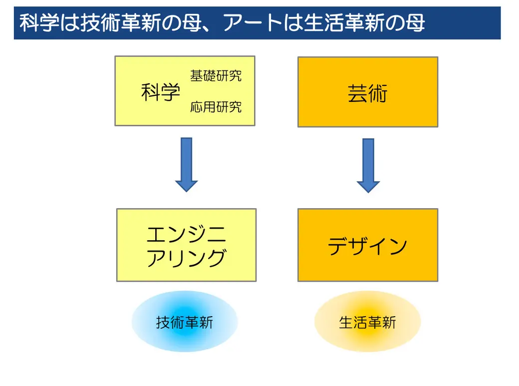 科学は技術革新の母、アートは生活革新の母