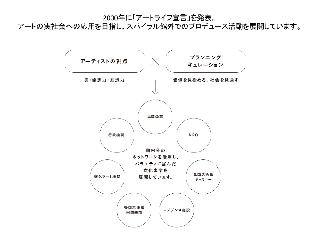 2000年に「アートライブ宣言」を発表。