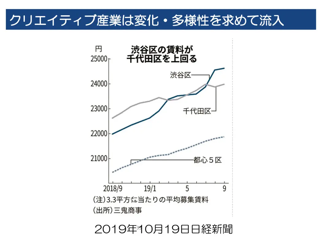 クリエイティブ産業は変化・多様性を求めて流入