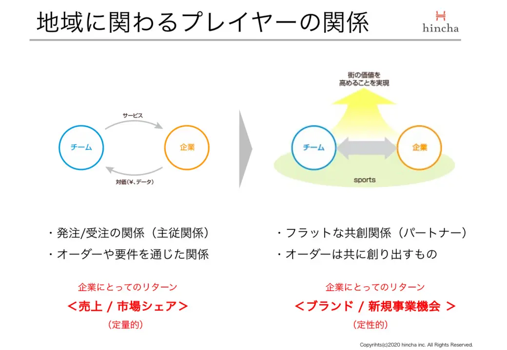 地域に関わるプレイヤーの関係