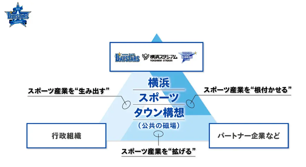 横浜スポーツタウン構想