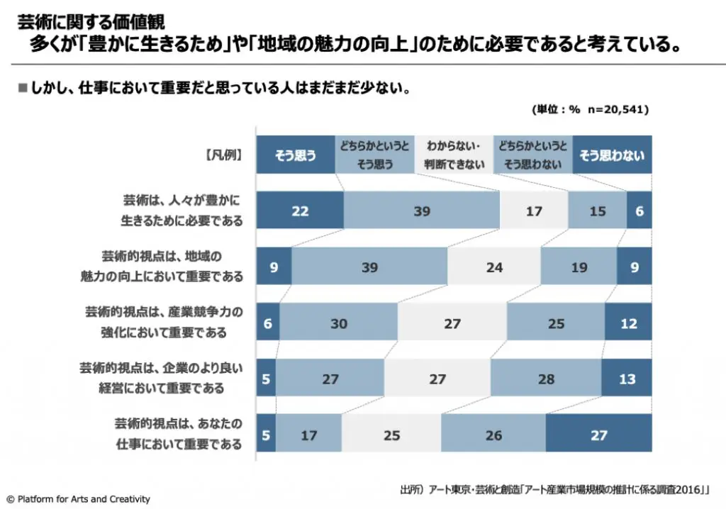 芸術に関する価値観