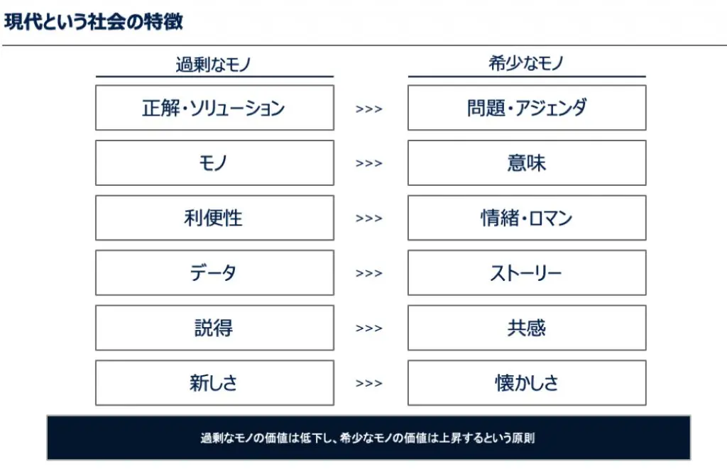 現代という社会の特徴