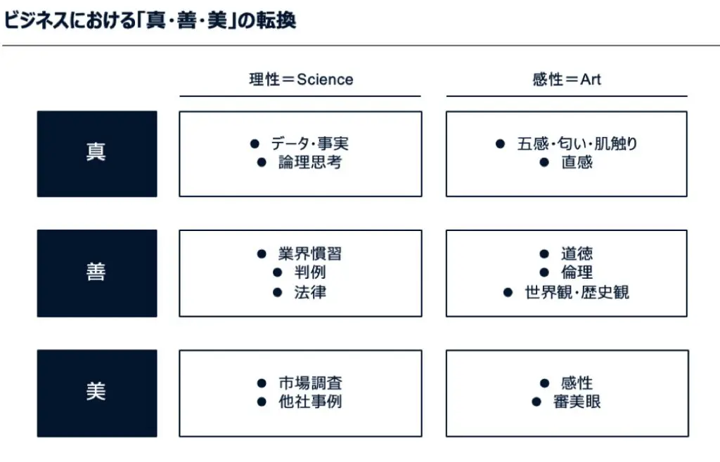 ビジネスにおける「真善美」の転換