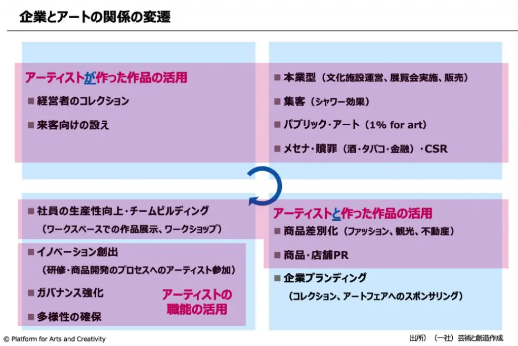 企業とアートの関係の変遷