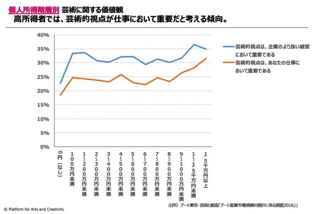 個人所得階層別