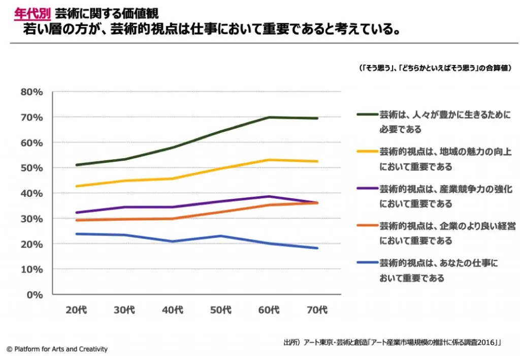 芸術に関する価値観