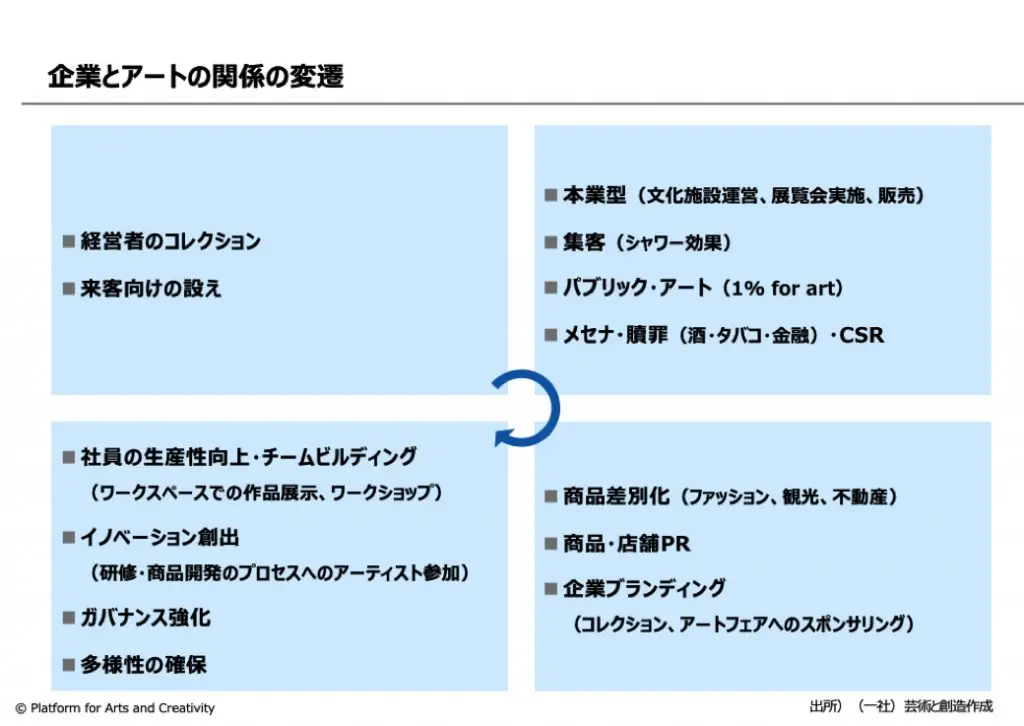 企業とアートの関係の変遷