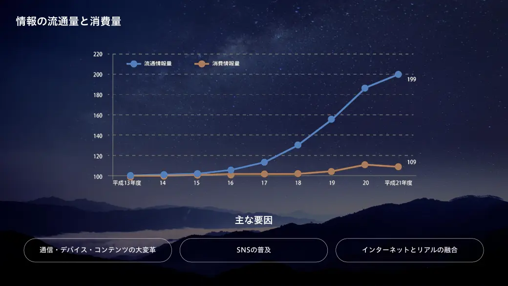 Graph of information distribution and consumption