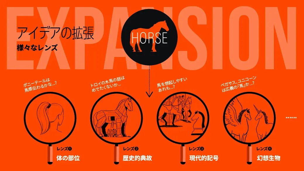 レンズを切り替えて、モチーフの可能性と文脈を可視化する。