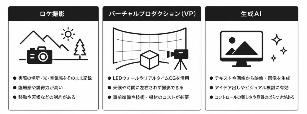 ロケ、VP、生成AI、それぞれのメリット／デメリットを理解し、目的や条件に応じた「融合」を行うことが重要。
