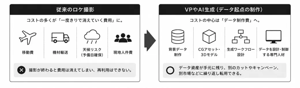 予算構造の変化の図