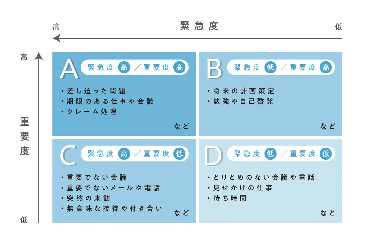 緊急度と重要度に分けた時間管理のマトリックス