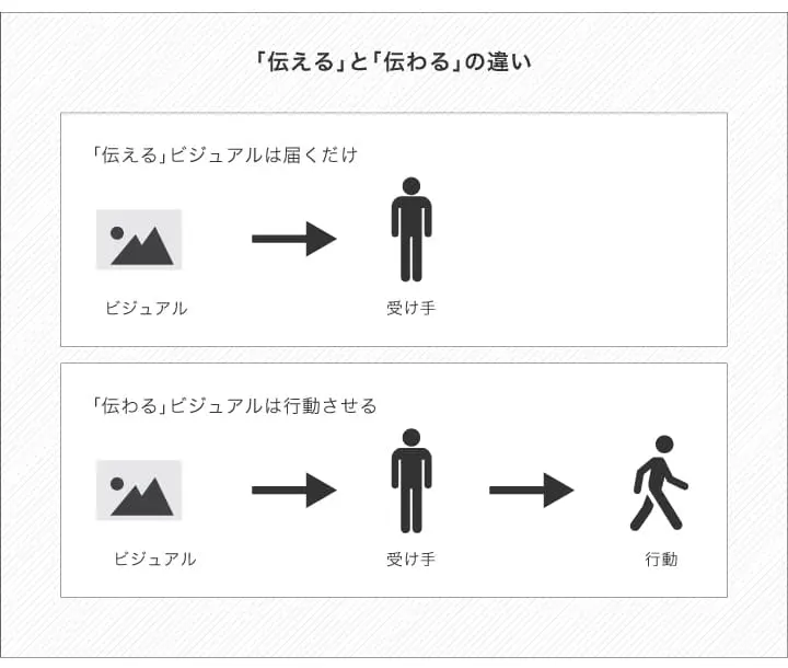 「伝える」と「伝わる」の違い