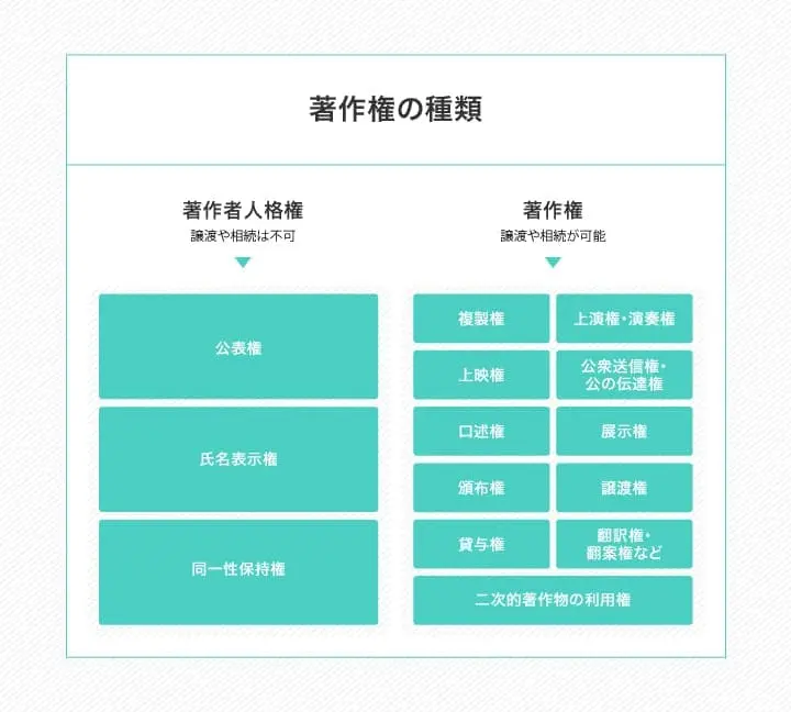 図解：著作権の種類