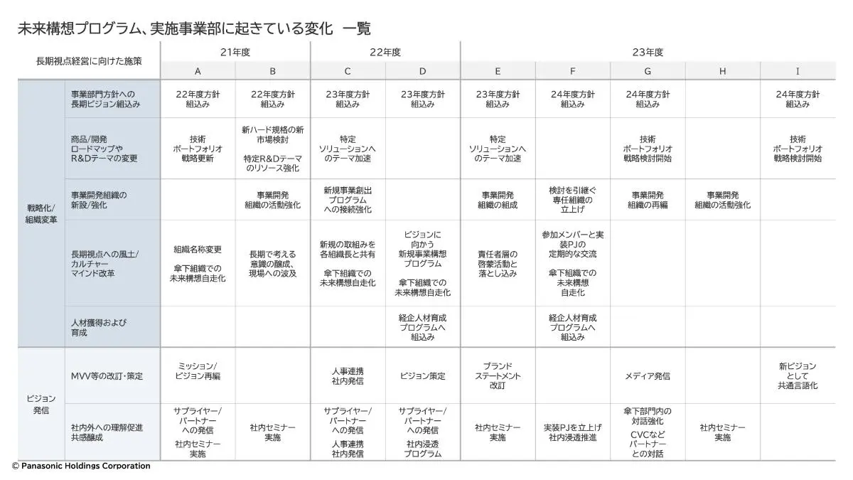 デザイン構想プログラム、実施事業部に起きている変化 一覧