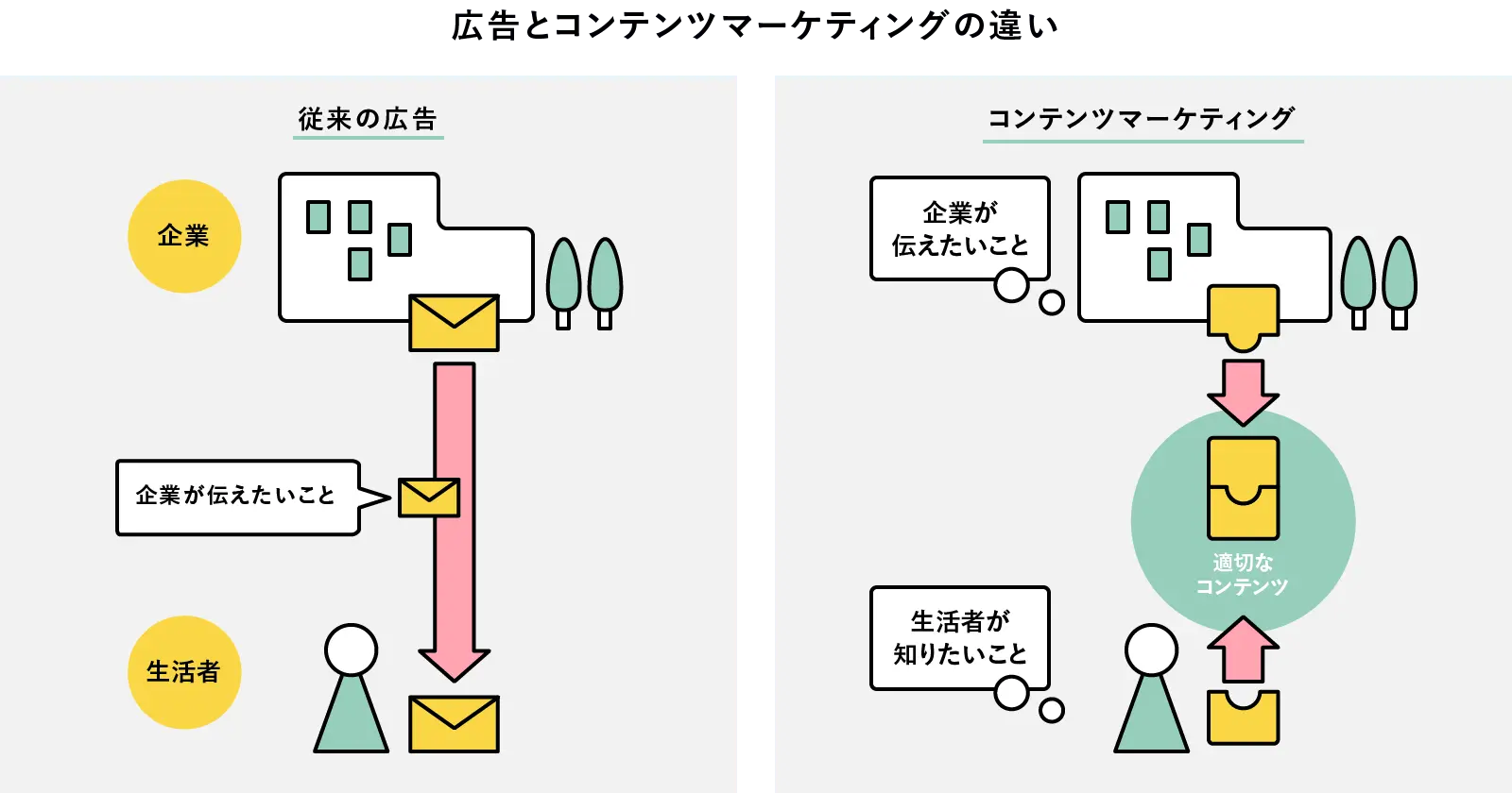 Differences between advertising and content marketing