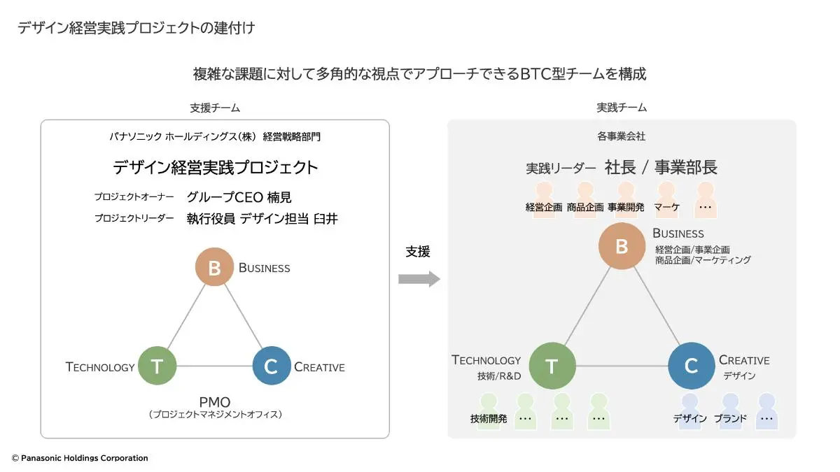 デザイン経営実践プロジェクトの建付け
