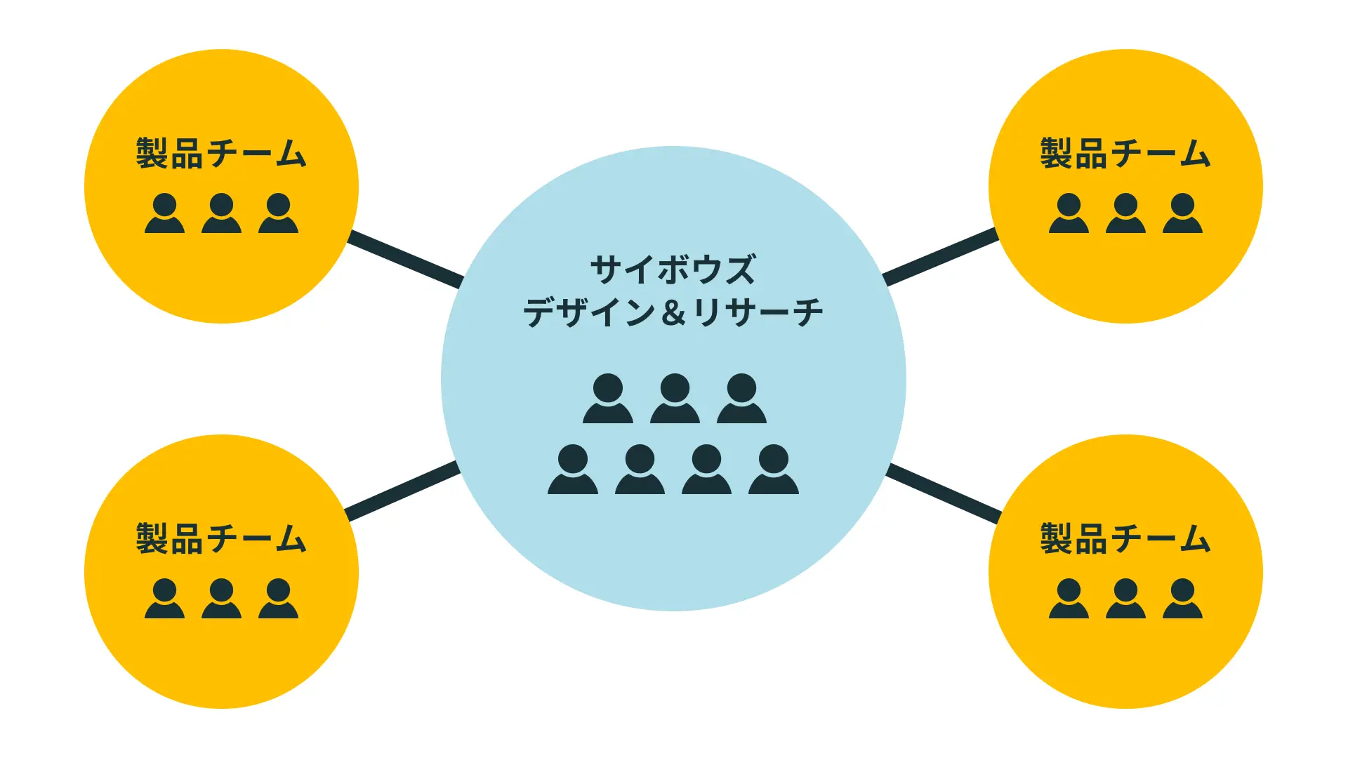 再編前は「ハブ&スポーク」と呼ばれる組織体制