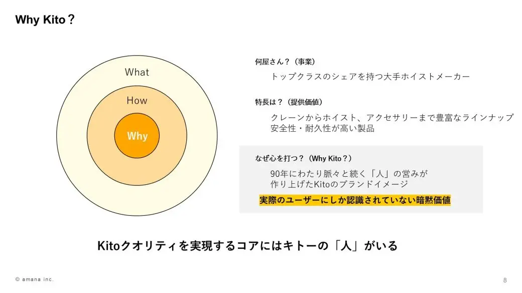 アマナ提案資料より|「Why Kito?」のブランド構造整理