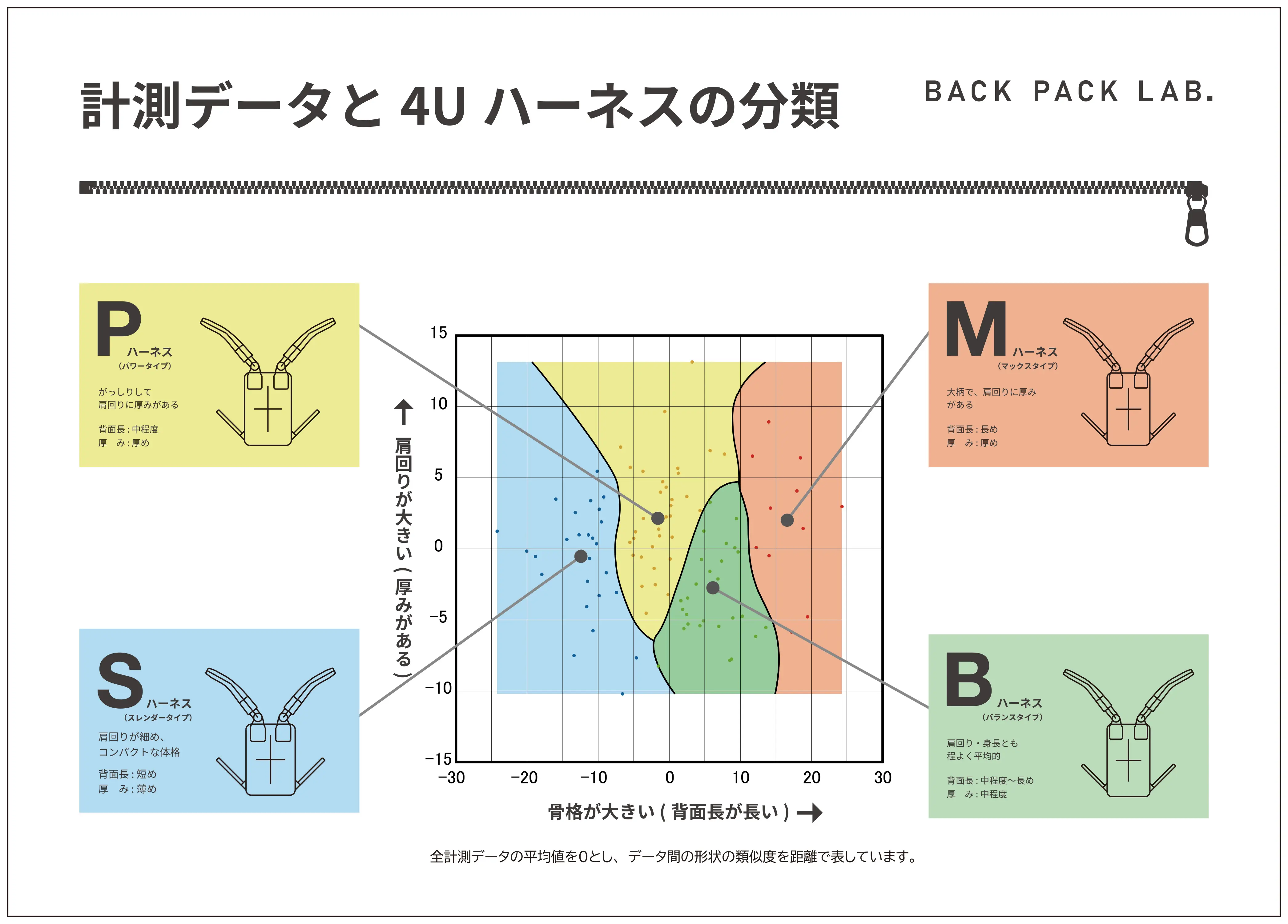 体型、体格が異なる男性モニターの計測データを元に独自開発した4種類の「4Uハーネス」。ace.のビジネスリュック「ガジェタブルDP2 4U」に採用し、購入時に4種類のハーネスから選ぶことができる。