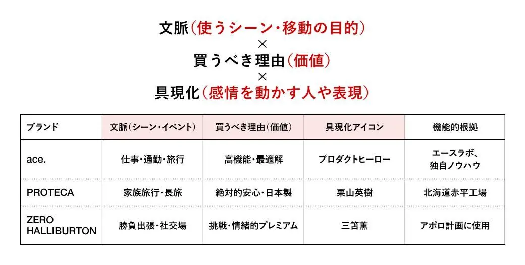 エースのブランドポートフォリオを示した図。文脈=バッグを使うシーンや目的を起点に、価値=買うべき理由をブランドごとに設計。具現化=表現する際に、最適なクリエイティブを選択している。