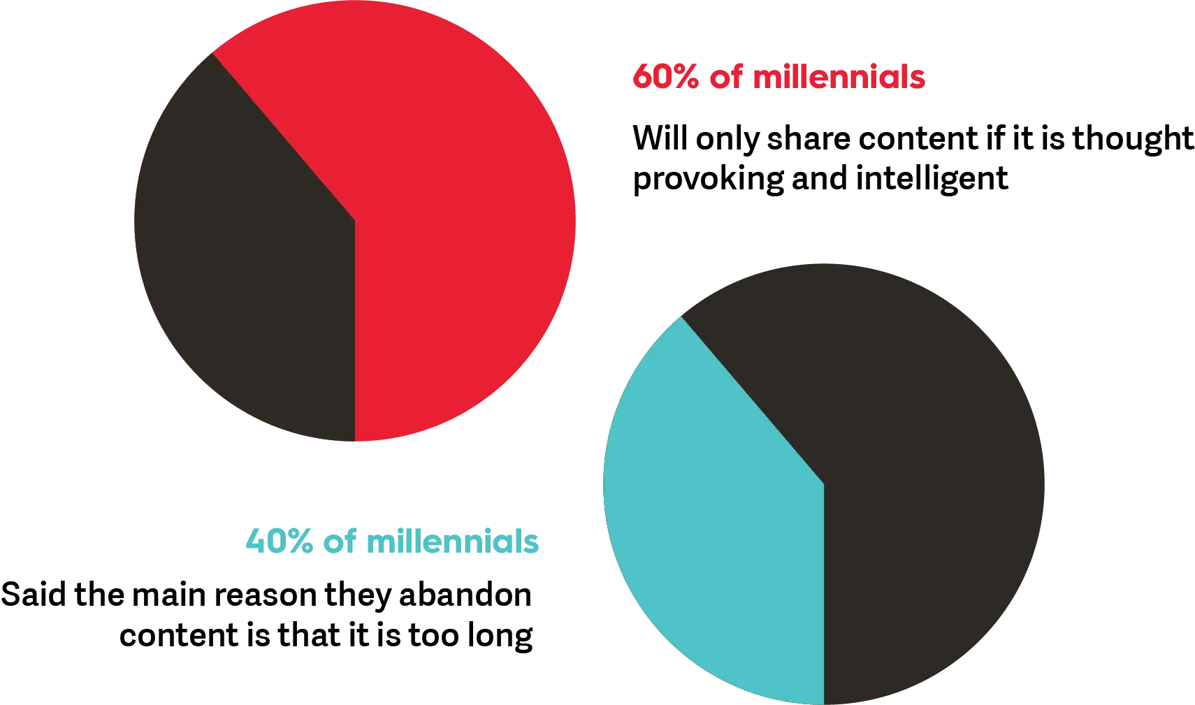 Stats on millennials sharing content.png